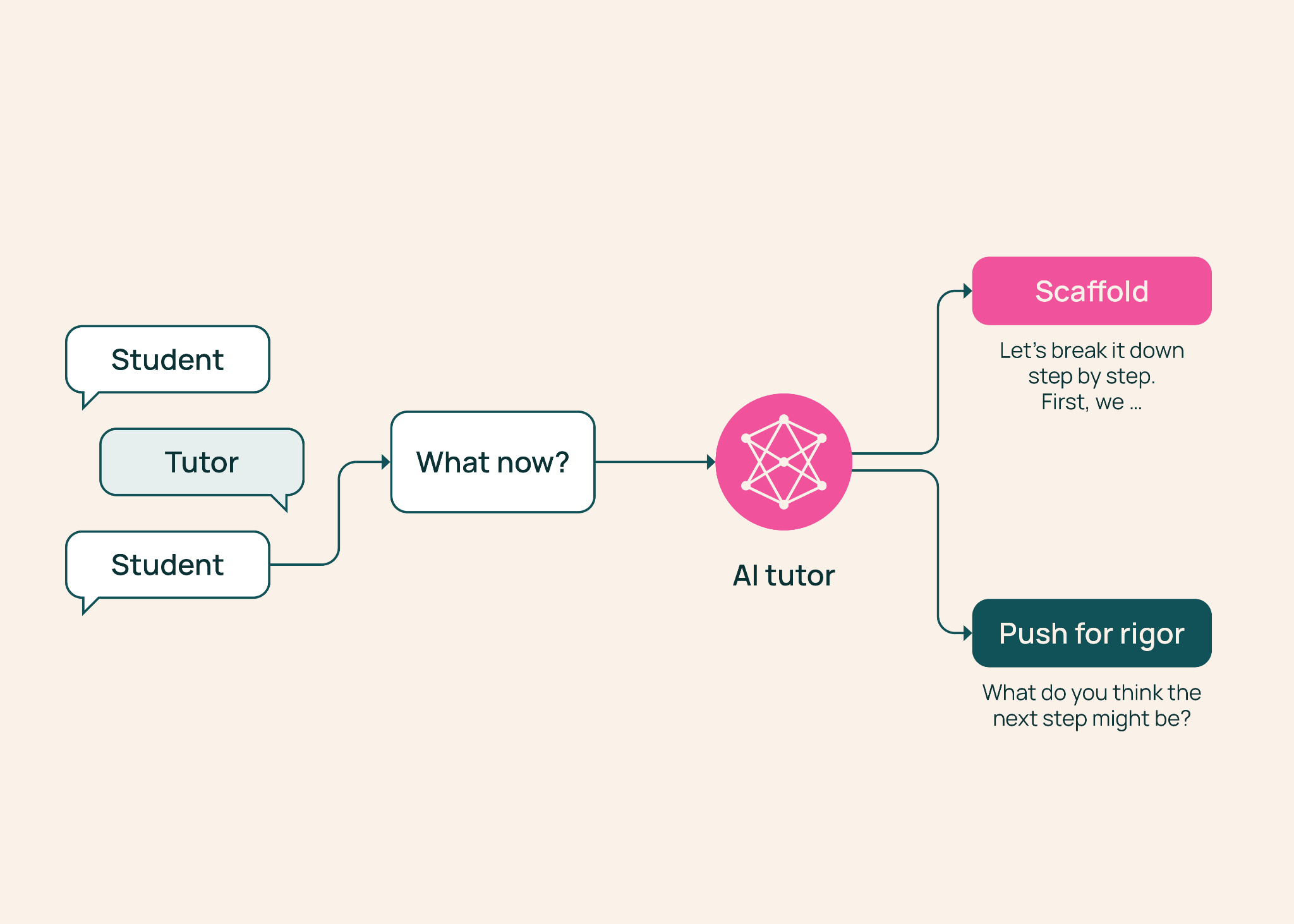 Allen Institute for AIが発表した、AIチューターの教育的介入を評価するフレームワーク「TutorMoments」の紹介画像。