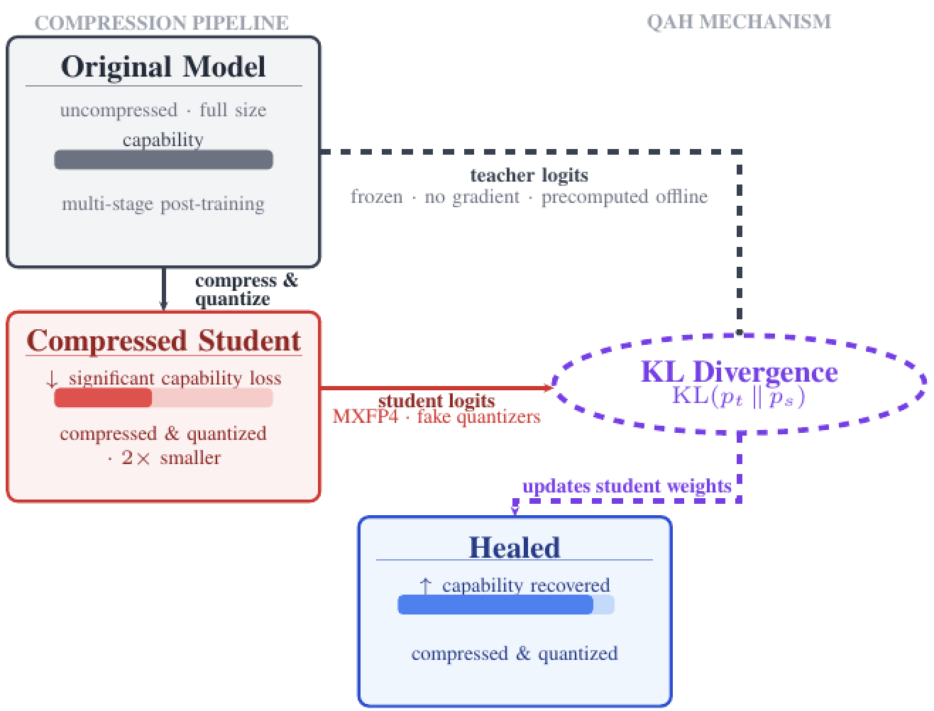 QAH overview: after structural compression and quantization, capabilities drop sharply. QAH distills from the original p