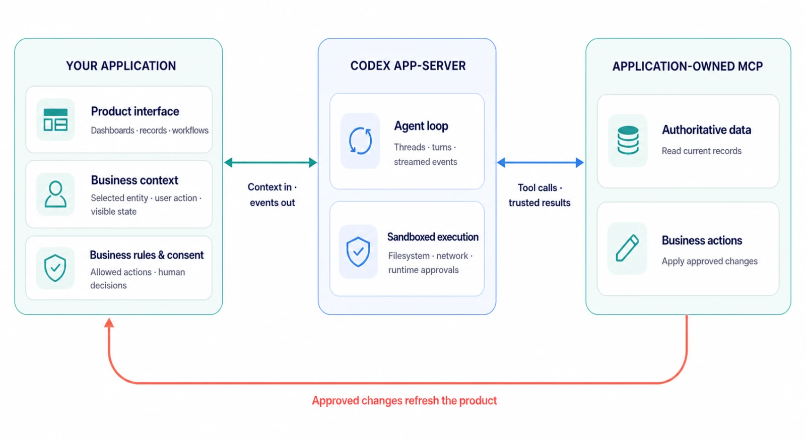 Architecture diagram showing an application-owned interface, business context, and consent; Codex app-server agent loop