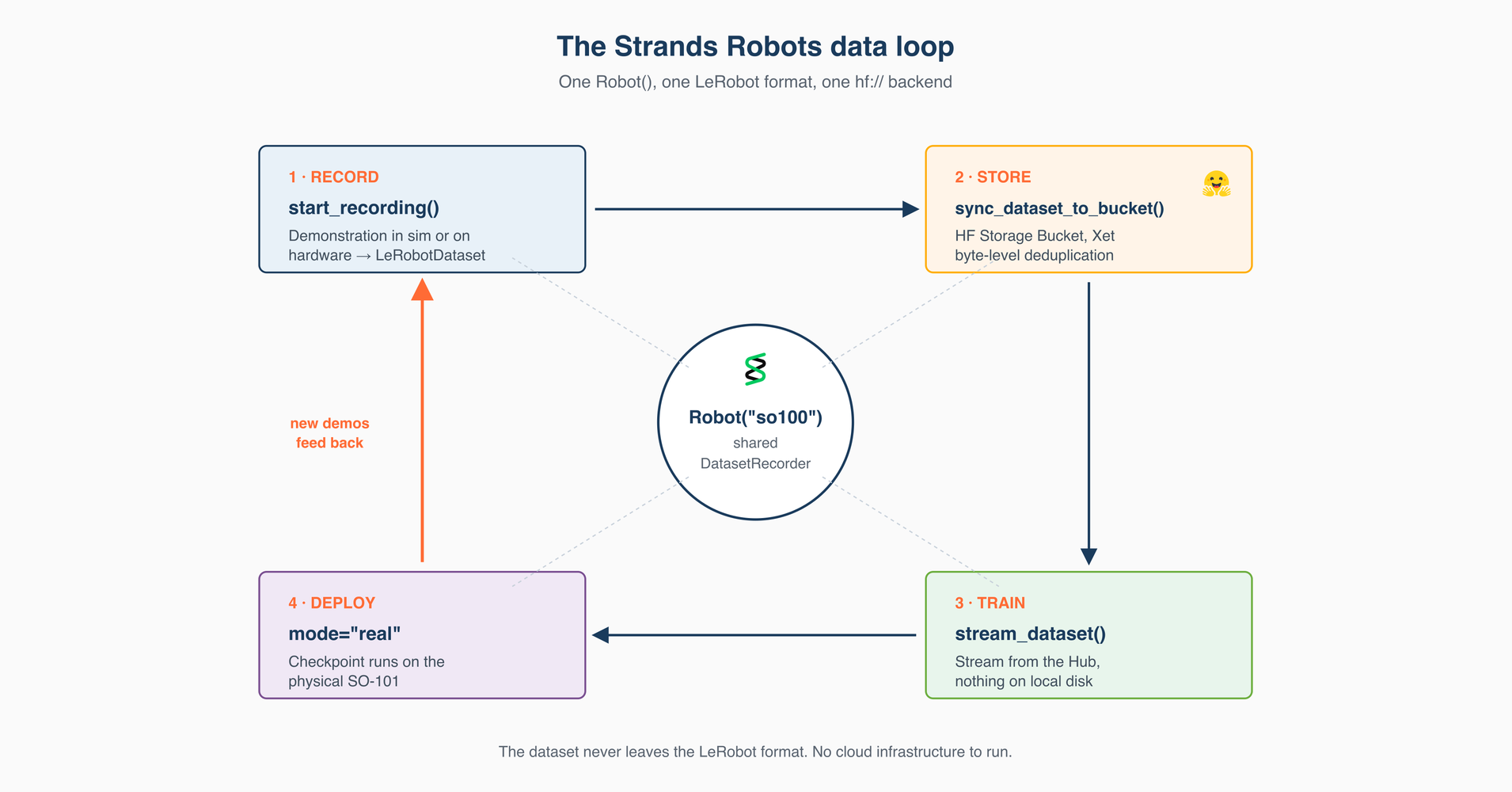 ロボットのデータ収集、ストリーミング学習、そして実機へのデプロイが循環するデータループの概念図。