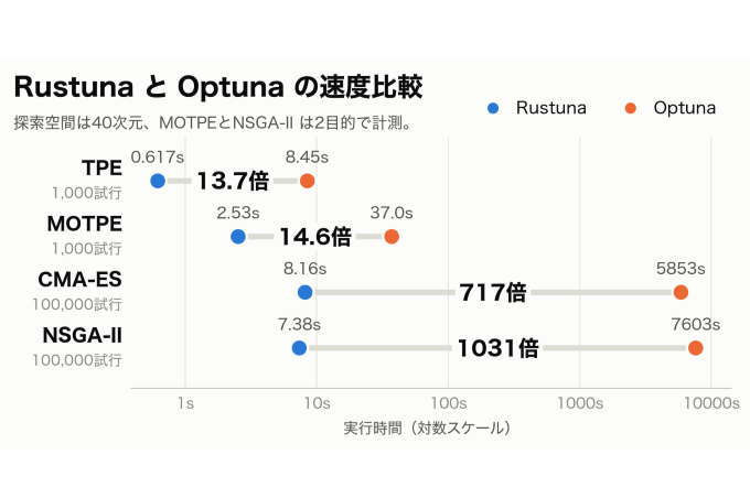 PFNによるRustunaとOptuna v5.0のリリースを伝える、公式リリースの引用画像。